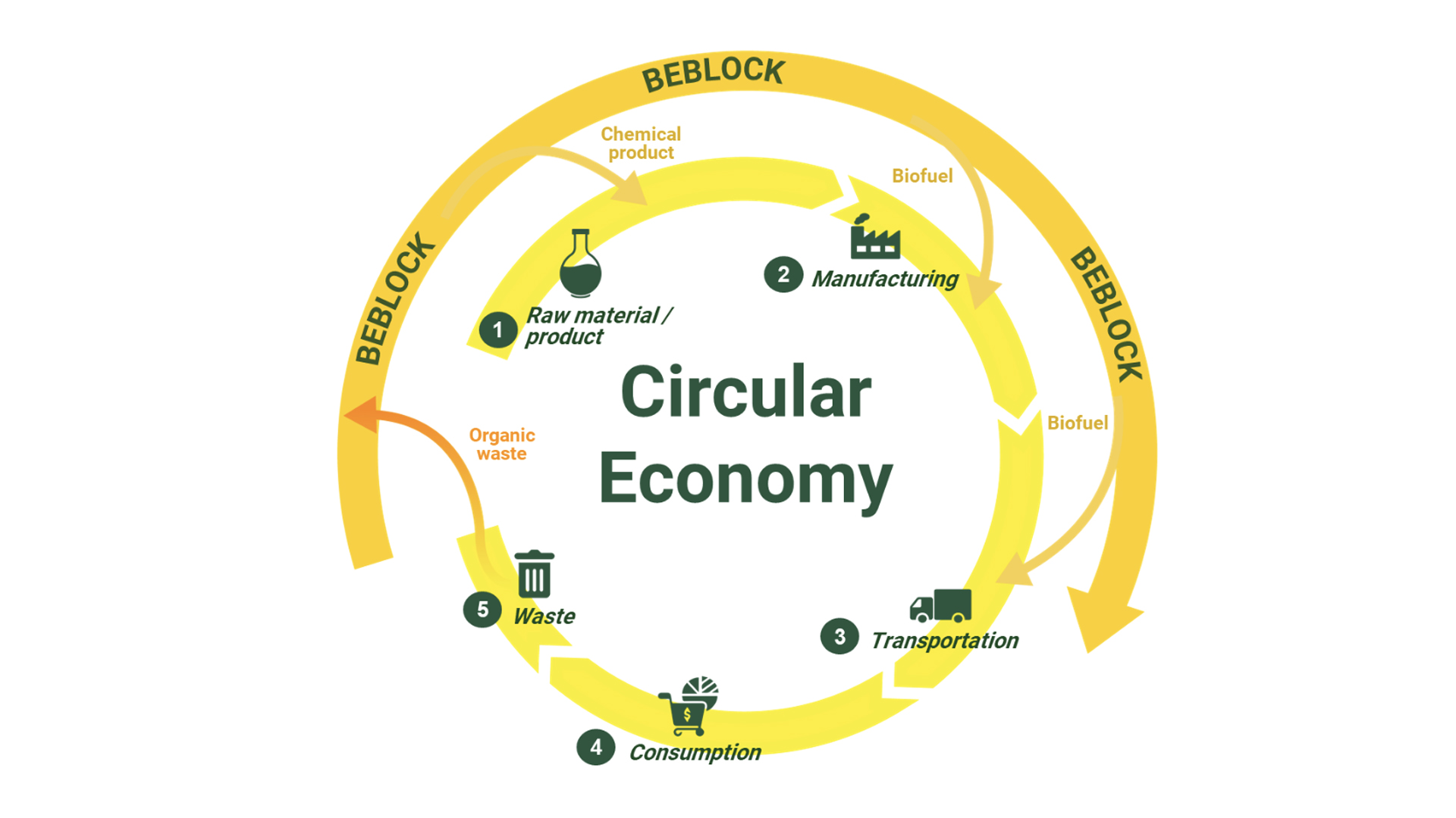 Beblock Circular Economy - Biofuel Evolution